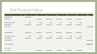 Net PresentValue
Year 0 Year 1 Year 2 Year 3 Year 4 Year 5 Total
Implementation -$219,000.00
Operations -$52,000.00 -$52,000.00 -$52,000.00 -$52,000.00 -$52,000.00
Discout Factor (12%) 1.000 0.893 0.797 0.712 0.636 0.567
PresentValue -$219,000.00 -$46,428.57 -$41,454.08 -$37,012.57 -$33,046.94 -$29,506.20
5Year Costs -$406,448.36
Annual Benefits $195,550.00 $195,550.00 $195,550.00 $195,550.00 $195,550.00 $195,550.00
Discout Factor (12%) 1.000 0.893 0.797 0.712 0.636 0.567
PresentValue $195,550.00 $174,598.21 $155,891.26 $139,188.63 $124,275.56 $110,960.32
5Year Benefits $900,463.99
Net PresentValue $494,015.62
PVn = 1/(1+i)n
PVn = 1/(1+.12)n 1 0.892857143 0.79719388 0.71178025 0.63551808 0.56742686
 