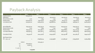 PaybackAnalysis
Year 0 Year 1 Year 2 Year 3 Year 4 Year 5
Implementation -$219,000.00
Operations -$52,000.00 -$52,000.00 -$52,000.00 -$52,000.00 -$52,000.00
Discout Factor (12%) 1.000 0.893 0.797 0.712 0.636 0.567
PresentValue -$219,000.00 -$46,428.57 -$41,454.08 -$37,012.57 -$33,046.94 -$29,506.20
Cumuliative Costs -$219,000.00 -$265,428.57 -$306,882.65 -$343,895.23 -$376,942.17 -$406,448.36
Annual Benefits $195,550.00 $195,550.00 $195,550.00 $195,550.00 $195,550.00 $195,550.00
Discout Factor (12%) 1.000 0.893 0.797 0.712 0.636 0.567
PresentValue $195,550.00 $174,598.21 $155,891.26 $139,188.63 $124,275.56 $110,960.32
Cumulative Benefits $195,550.00 $370,148.21 $526,039.48 $665,228.10 $789,503.66 $900,463.99
0 1 2 3 4 5
Cumulative Profit -$23,450.00 $104,719.64 $219,156.82 $321,332.88 $412,561.50 $494,015.62
Net PresentValue
PVn = 1/(1+.12)n 1 0.892857143 0.797193878 0.711780248 0.635518078 0.567426856
rise/run $103,493.12
m = $103,493.12
b = -23,450.00
Y = 0
Y = mX + b
x 0.23years
 