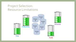 Project
V
Project Selection:
Resource Limitations
Project
W
Project
N
Project
R Project
S
Project
Y
Productivity
Time
Funds
Personnel
 