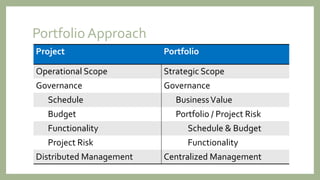 Portfolio Approach
Project Portfolio
Operational Scope Strategic Scope
Governance Governance
Schedule BusinessValue
Budget Portfolio / Project Risk
Functionality Schedule & Budget
Project Risk Functionality
Distributed Management Centralized Management
 