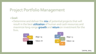 Project Portfolio Management
• Goal:
• Determine and deliver the mix of potential projects that will
result in the best utilization of human and cash resources and
maximize long-range growth and return on investment for the
firm.
Levine, 2005
A
B
Y
S
A
H
J
W
B
Align = 9
Value = 8
Align = 3
Value = 10
 