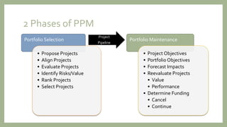 2 Phases of PPM
Portfolio Selection
• Propose Projects
• Align Projects
• Evaluate Projects
• Identify Risks/Value
• Rank Projects
• Select Projects
Project
Pipeline
Portfolio Maintenance
• Project Objectives
• Portfolio Objectives
• Forecast Impacts
• Reevaluate Projects
• Value
• Performance
• Determine Funding
• Cancel
• Continue
 