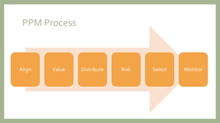 PPM Process
Align Value Distribute Risk Select Monitor
 