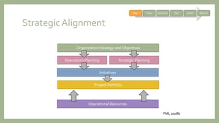 StrategicAlignment
Organization Strategy and Objectives
Operations Planning Strategic Planning
Initiatives
Project Portfolio
Operational Resources
PMI, 2008b
Align Value Distribute Risk Select Monitor
 