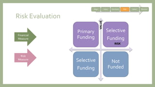 Risk Evaluation
Primary
Funding
Selective
Funding
Selective
Funding
Not
Funded
RISK
VALUE
Financial
Measure
Risk
Measure
Align Value Distribute Risk Select Monitor
 