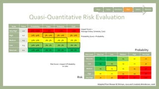 Quasi-Quantitative Risk Evaluation
Scale Value Probability Value Schedule Cost
Very High 1.0 90% - 100% > 10% > 10% > 10%
High 0.7 70% - 90% 5% - 10% 5% - 10% 5% - 10%
Medium 0.5 50% - 70% 2% - 5% 2% - 5% 2% - 5%
Low 0.3 30% - 50% 1% - 2% 1% - 2% 1% - 2%
Very Low 0.1 10% - 30% 0% - 1% 0% - 1% 0% - 1%
Risk Levels Very Low Low Medium High Very High
Very Low .01 .03 .05 .07 .10
Low .03 .09 .15 .21 .30
Medium .05 .15 .25 .35 .50
High .07 .21 .35 .49 .70
Very High .10 .30 .50 .70 1.00
Probability
Risk
Impact Score =
Average (Value, Schedule, Cost)
Adapted from Brewer & Dittman, 2010 and Lovelady &Anderson, 2006
Probability Score = Probability
Risk Score = Impact X Probability
or color
Align Value Distribute Risk Select Monitor
 