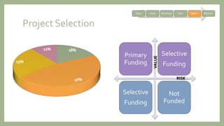 Project Selection
Primary
Funding
Selective
Funding
Selective
Funding
Not
Funded
RISK
VALUE
Align Value Distribute Risk Select Monitor
 