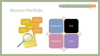 Monitor Portfolio
Project
Project
Project
Project
Program
Program
Distribution Risk
Alignment Value
Align Value Distribute Risk Select Monitor
 