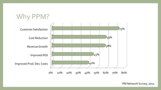 Why PPM?
0% 10% 20% 30% 40% 50% 60% 70% 80%
Improved Prod. Dev. Costs
Improved ROI
RevenueGrowth
Cost Reduction
Customer Satisfaction
40%
45%
58%
59%
73%
PM Network Survey, 2012
 