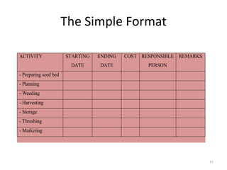 The Simple Format
11
ACTIVITY STARTING
DATE
ENDING
DATE
COST RESPONSIBLE
PERSON
REMARKS
- Preparing seed bed
- Planning
- Weeding
- Harvesting
- Storage
- Threshing
- Marketing
 