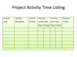 Project Activity Time Listing
12
Activity
earliest time
Activity
latest time
Activity
code
Activity
Description
Activity
duration
Start Finish Start Finish
Progress
remark
 