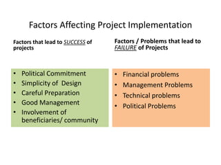 Factors Affecting Project Implementation
Factors that lead to SUCCESS of
projects
• Political Commitment
• Simplicity of Design
• Careful Preparation
• Good Management
• Involvement of
beneficiaries/ community
Factors / Problems that lead to
FAILURE of Projects
• Financial problems
• Management Problems
• Technical problems
• Political Problems
 