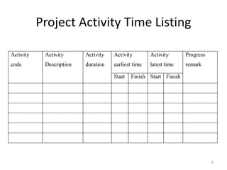 Project Activity Time Listing
9
Activity
earliest time
Activity
latest time
Activity
code
Activity
Description
Activity
duration
Start Finish Start Finish
Progress
remark
 