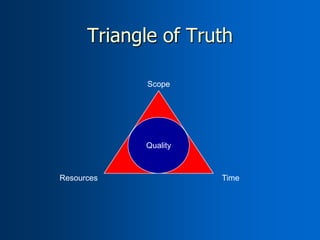 Triangle of Truth

             Scope




            Quality



Resources             Time
 