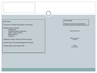 Phase 1 Project Planning Phase Key Tasks:  Turnover of Project Evaluation Documents Define Project Charter Objectives Implementation Approach High-Level Timeline Risk Analysis Impacts Organize Project Team and Work Groups Define Issue & Scope Management Process Create High-Level Project Plan Deliverables  Project Center Documentation  