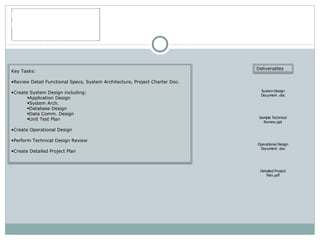 Phase 2  Project Design Phase Key Tasks: Review Detail Functional Specs, System Architecture, Project Charter Doc.  Create System Design including:  Application Design  System Arch.  Database Design  Data Comm. Design  Unit Test Plan  Create Operational Design  Perform Technical Design Review  Create Detailed Project Plan Deliverables 