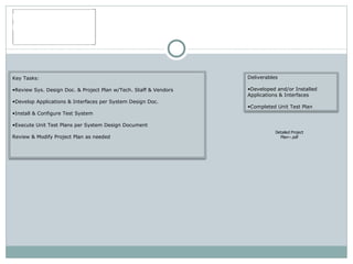 Phase 3 Build & Unit Test Key Tasks:  Review Sys. Design Doc. & Project Plan w/Tech. Staff & Vendors  Develop Applications & Interfaces per System Design Doc.  Install & Configure Test System  Execute Unit Test Plans per System Design Document  Review & Modify Project Plan as needed Deliverables  Developed and/or Installed  Applications & Interfaces  Completed Unit Test Plan   