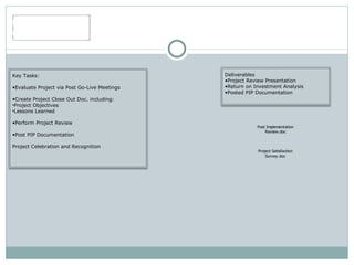 Phase 6 Close Out Phase Key Tasks: Evaluate Project via Post Go-Live Meetings  Create Project Close Out Doc. including:  Project Objectives  Lessons Learned  Perform Project Review  Post PIP Documentation  Project Celebration and Recognition Deliverables  Project Review Presentation  Return on Investment Analysis  Posted PIP Documentation  