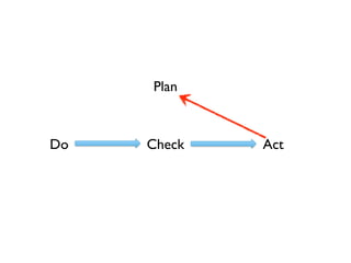 Plan



Do   Check   Act
 