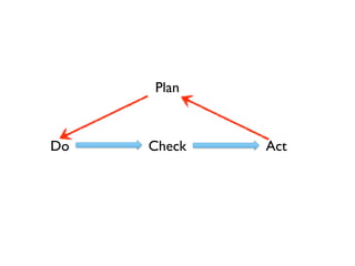Plan



Do   Check   Act
 