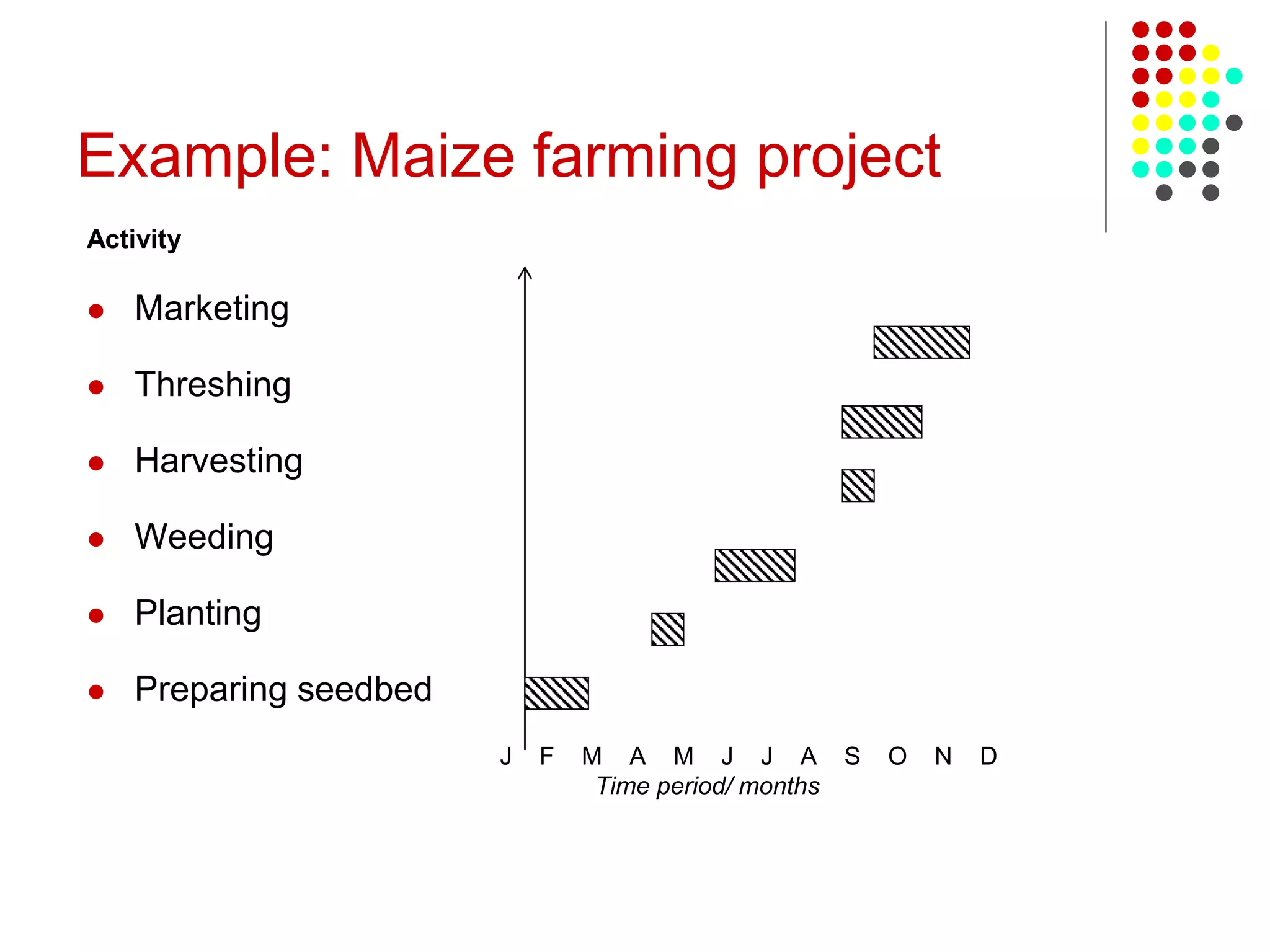 Example: Maize farming project
Activity
 Marketing
 Threshing
 Harvesting
 Weeding
 Planting
 Preparing seedbed
J F M A M J J A S O N D
Time period/ months
 