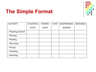 The Simple Format
ACTIVITY STARTING
DATE
ENDING
DATE
COST RESPONSIBLE
PERSON
REMARKS
- Preparing seed bed
- Planning
- Weeding
- Harvesting
- Storage
- Threshing
- Marketing
 