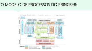 O MODELO DE PROCESSOS DO PRINCE2®
 