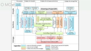 O MODELO DE PROCESSOS DO PRINCE2®
 