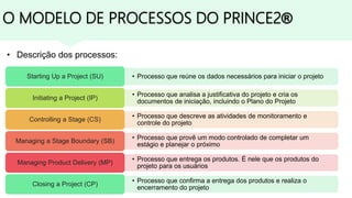 • Processo que reúne os dados necessários para iniciar o projetoStarting Up a Project (SU)
• Processo que analisa a justificativa do projeto e cria os
documentos de iniciação, incluindo o Plano do Projeto
Initiating a Project (IP)
• Processo que descreve as atividades de monitoramento e
controle do projeto
Controlling a Stage (CS)
• Processo que provê um modo controlado de completar um
estágio e planejar o próximo
Managing a Stage Boundary (SB)
• Processo que entrega os produtos. É nele que os produtos do
projeto para os usuários
Managing Product Delivery (MP)
• Processo que confirma a entrega dos produtos e realiza o
encerramento do projeto
Closing a Project (CP)
• Descrição dos processos:
O MODELO DE PROCESSOS DO PRINCE2®
 