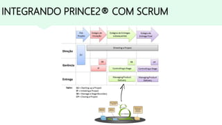 INTEGRANDO PRINCE2® COM SCRUM
 