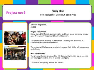 Project no: 6 
Project Name: Chill Out Zone Plus 
Amount Requested 
£3,000 
Rising Stars 
Project Description 
Rising Stars Chill Zone is a creative play and learn space for young people 
aged 7-13 years living around Central Stockport. 
The project will run for up to 3 hours on Thursdays for 30 weeks at 
Lancashire Hill Community Centre. 
The project will help young people to improve their skills, self-esteem and 
confidence. 
Who will benefit? 
The group will meet at Lancashire Hill Community Centre, but is open to 
any young person that lives in Central Stockport. 
15 children and young people will benefit. 
 