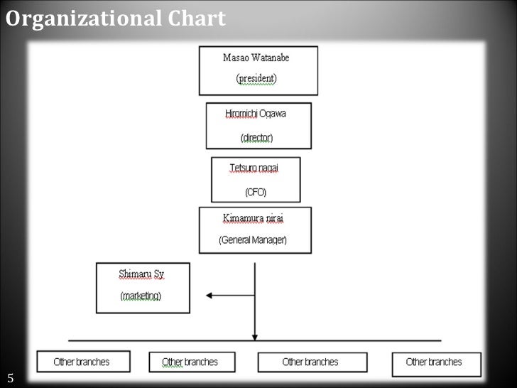 Taco Bell Organizational Chart