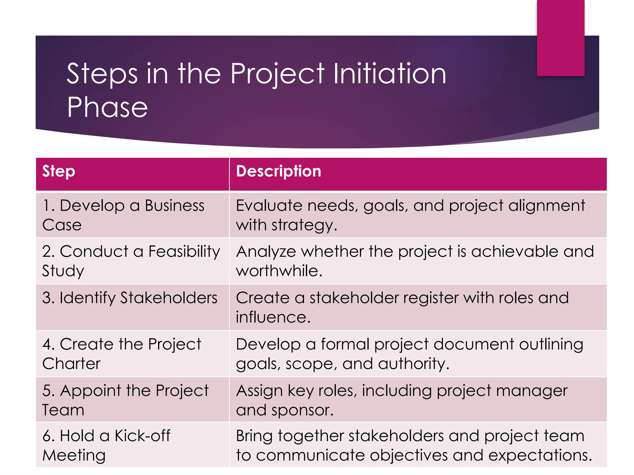 Steps in the Project Initiation
Phase
Step Description
1. Develop a Business
Case
Evaluate needs, goals, and project alignment
with strategy.
2. Conduct a Feasibility
Study
Analyze whether the project is achievable and
worthwhile.
3. Identify Stakeholders Create a stakeholder register with roles and
influence.
4. Create the Project
Charter
Develop a formal project document outlining
goals, scope, and authority.
5. Appoint the Project
Team
Assign key roles, including project manager
and sponsor.
6. Hold a Kick-off
Meeting
Bring together stakeholders and project team
to communicate objectives and expectations.
 