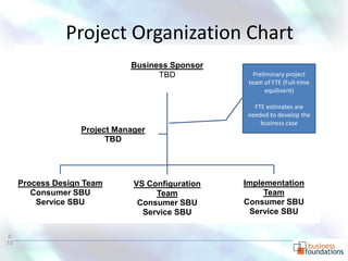 Project Organization Chart
                              Business Sponsor
                                    TBD              Preliminary project
                                                   team of FTE (Full-time
                                                          equilivent)

                                                     FTE estimates are
                                                   needed to develop the
                                                       business case
                   Project Manager
                         TBD




     Process Design Team       VS Configuration   Implementation
        Consumer SBU                Team               Team
         Service SBU            Consumer SBU      Consumer SBU
                                 Service SBU       Service SBU

p.
15
 