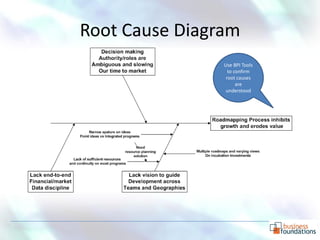 Root Cause Diagram
                Use BPI Tools
                  to confirm
                 root causes
                      are
                 understood




                                p. 5
 
