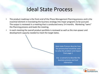 Ideal State Process
•   The product roadmap is the front-end of the Phase Management Planning process and is the
    essential element in translating the business strategy into major programs to be pursued.
    The output is reviewed in a meeting that is conducted every 3-4 months. Marketing “owns”
    the Planning process and leads the meeting.
•   In each meeting the overall product portfolio is reviewed as well as the man-power and
    development capacity needed to meet the target dates.




                                                     Ideal-state Process descries how
                                                      the process/tool would be used
                                                     to solve the problem and impact
                                                                from page 1

                                                      Use a scenario to describe the
                                                        business process and tool
                                                               interaction



                                                                                           p. 7
 