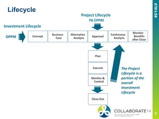 Lifecycle
Project Lifecycle
OPPM
P6 EPPM
Plan
Execute
Alternative
Analysis
Concept
Business
Case
Investment Lifecycle
Approval
Close Out
Continuous
Analysis
Monitor &
Control
Monitor
Benefits
after Close
The Project
Lifecycle is a
portion of the
overall
Investment
Lifecycle
 