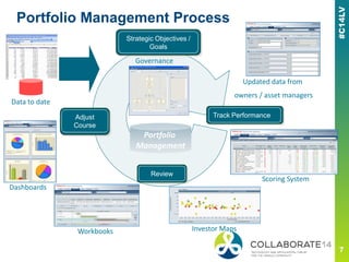 Portfolio Management Process
Investor Maps
Data to date
Updated data from
owners / asset managers
Scoring System
Dashboards
Review
Track PerformanceAdjust
Course
Governance
Strategic Objectives /
Goals
Portfolio
Management
Workbooks
 