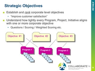 Strategic Objectives
■ Establish and rank corporate level objectives
▪ “Improve customer satisfaction”
■ Understand how tightly every Program, Project, Initiative aligns
with one or more corporate objective
▪ Questions / Scoring / Weighted Scoring etc.
Objective #1 Objective #2 Objective #3
Program 3Program 2Program 1
 