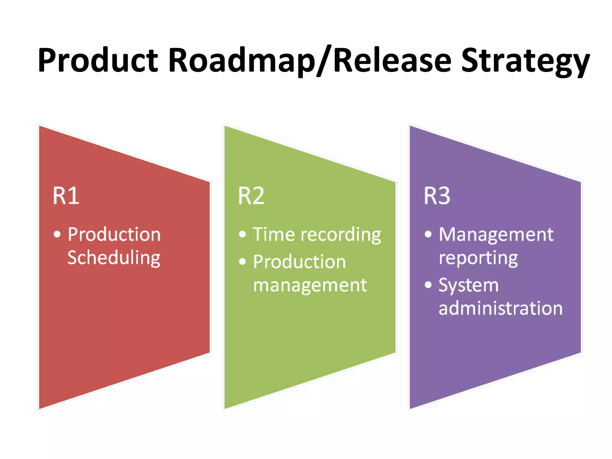 Product Roadmap/Release Strategy 