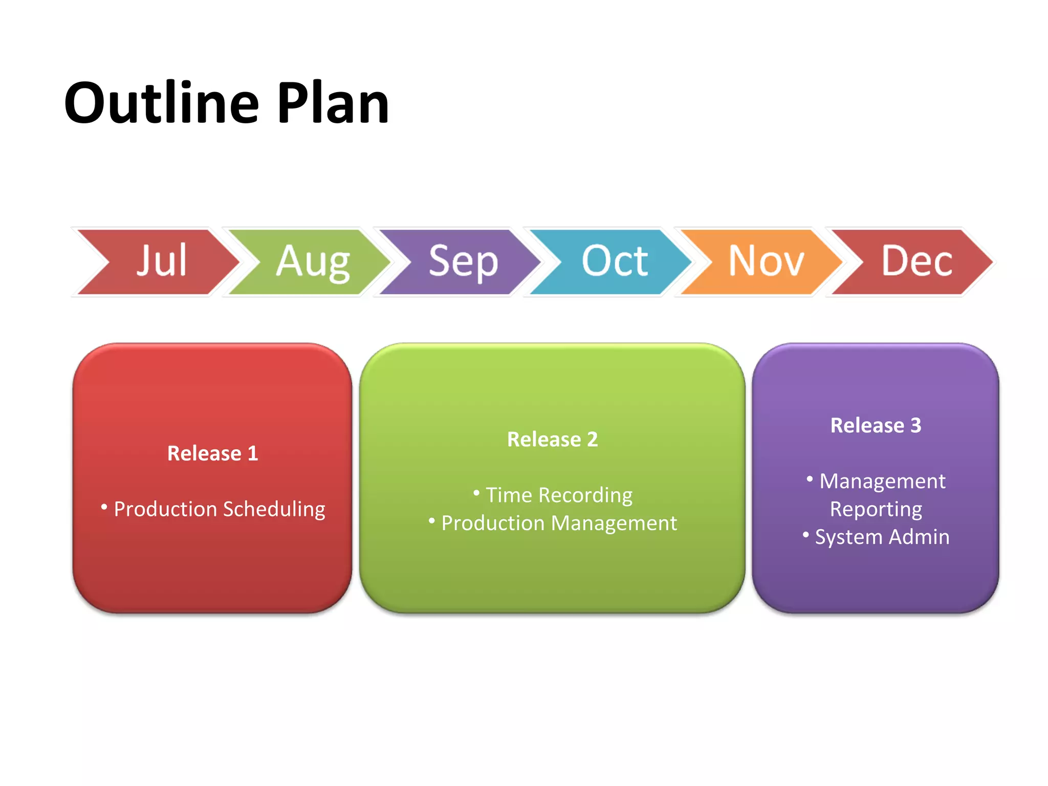 Outline Plan Release 1 Production Scheduling Release 2 Time Recording Production Management Release 3 Management Reporting System Admin 
