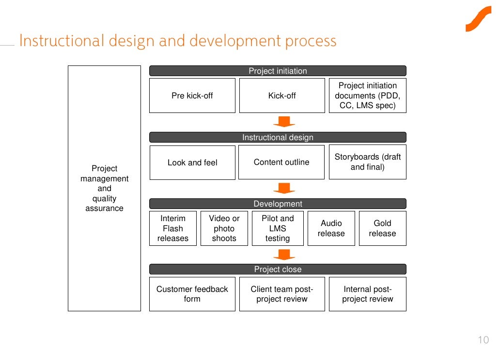 Review Instructional Design Review Instructional Design