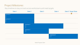 Project Milestones
Key timelines to stay on track across workstreams and meet targets
Date 1 Date 2 Date 3 Date 4 Date 5, Target Close
Workstream 1
X
Y
Z
Workstream 2
X
Y
Z
Workstream 3
X
Y
Z
Workstream 4
X
Y
Workstream 5
X
Y
Global Programs Team
 