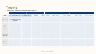 Timeline
Aug 14
Milestone(s)
Sales
Readiness
Activities
Project Team
Activities
Q1 operating priority target
announced
Date
Q1
Sep 7- 16 Sept 21 – Oct 23
Q2
Oct 23 – Nov 6 Nov 9 – Nov 20
Timeline and milestones relevant for Managers +
Ongoing Oct 12 – Oct 14
Manager
Activities
Oct 5 – Oct 21
Global Programs Team
 