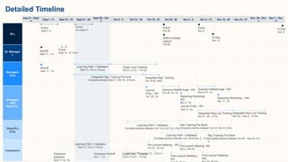 Aug 31 – Sept
4
Sept 7 -11 Sept 14 - 18 Sept 21 - 25
Sept 28 – Oct
3
Oct 5 - 9 Oct 12 - 16 Oct 19 - 23 Oct 26 - 30 Nov 2 - 6 Nov 9 - 13 Nov 16 - 20 Nov 23 - 27
Nov 30 – Dec
4
Dec 7 – Dec
11
ALL
Sr. Manager
+
Managers
Only
Managers
AND
Reps/ICs
Reps/ICs
Only
Champions
Detailed Timeline
Event
w/o Sept 21
Event
Sept 7-11
Event
Oct 26
EMEA Holiday-
Ireland
Oct 26
Event
Nov 9
In-Day
Nov 13
In-Day
Dec 11
Kickoff
Sept 11, 1 hr.
Kickoff
Sept 11, 1 hr.
Event
Sept 15- 16, 4 hrs.
Super User Training
Oct 5,7,14,21 - 7.5 hrs.
Integrated Mgr. Training
Oct 19-22, 8hrs.
Launch
Prep – W3
Oct. 20, 1hr
Scenario Walkthrough –W3
Oct 26- 30, 1hr.
Reporting Workshop
W3
Nov 3, 1hr
Launch Prep – W4
Nov 3, 1hr
Scenario Walkthrough –W4
Nov 9-13, 1hr.
Reporting Workshop – W4
Nov 17, 1hr
Integrated Rep Live Training
Nov 9 – 20, 12 hrs.
Integrated Rep Live Training
Nov 23 – Dec 3, 12 hrs.
Learning Path + Validation
Complete anytime between Oct 12 to Oct. 23, 2 hrs.
Learning Path + Validation
Complete anytime between Oct. 26 to Nov. 6 , 2 hrs.
Rep Training Pre-Work
Complete anytime between Oct 12- Nov 6, 2-4hr.
Rep Training Pre-Work
Complete anytime between Oct 26 – Nov 20, 2-4
hr.
Super User T raining
Oct 5,7,14,21 - 7.5 hrs.
Champion
Selection
Sept 11-16, 1hr.
Learning Path + Validation
Sept 21- Oct 2, 2 hours
Champion Kickoff
Oct 1, 1 hr.
Pre-Launch Meeting – W3
Oct 20, 45 min.
Post-Launch Meeting –
W3
Pre-Launch Meeting- W4
Nov 2, 45 min.
Learning Path + Validation
Sept 21- Oct 2, 2 hours
Post-Launch Meeting –
W4
Integrated Mgr. Training Pre-work
Complete between Sept 21- Oct 16,, 2 hours
Global Programs Team
 