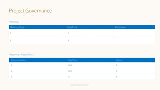 MeetingType Day/Time Attendees
X X
X X
Documentation Day/Time Owner
X N/A X
X N/A X
X X X
Meetings
Reporting / Project Docs
Project Governance
Global ProgramsTeam
 