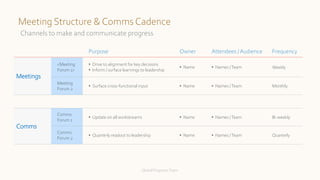 Purpose Owner Attendees /Audience Frequency
Meetings
<Meeting
Forum 1>
• Drive to alignment for key decisions
• Inform / surface learnings to leadership
• Name • Names /Team Weekly
Meeting
Forum 2
• Surface cross-functional input • Name • Names /Team Monthly
Comms
Comms
Forum 1
• Update on all workstreams • Name • Names /Team Bi-weekly
Comms
Forum 2
• Quarterly readout to leadership • Name • Names /Team Quarterly
Meeting Structure & Comms Cadence
Channels to make and communicate progress
Global ProgramsTeam
 