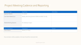 Project Meeting Cadence and Reporting
MeetingType Day/Time Attendees
Sponsor Check-In As needed
CoreTeamWeekly Sync Weekly, alternating between EMEA and APAC friendly
ModuleWorking Sessions As needed per region
Documentation Frequency Owner
Status Report Weekly on Fridays
Documentation will be available on the team SharePoint site [insert link]
Global ProgramsTeam
 