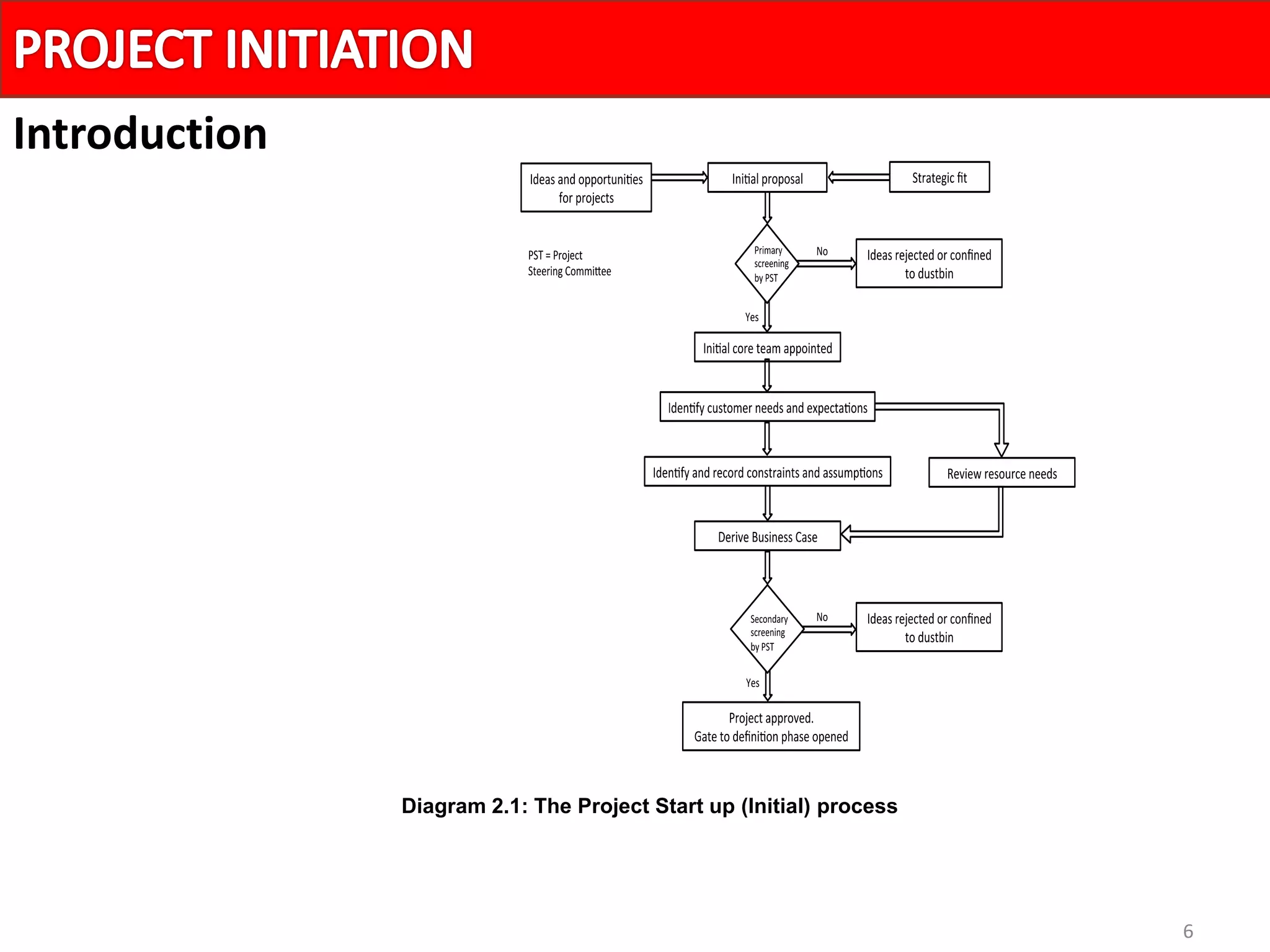 6
Introduction
Diagram 2.1: The Project Start up (Initial) process