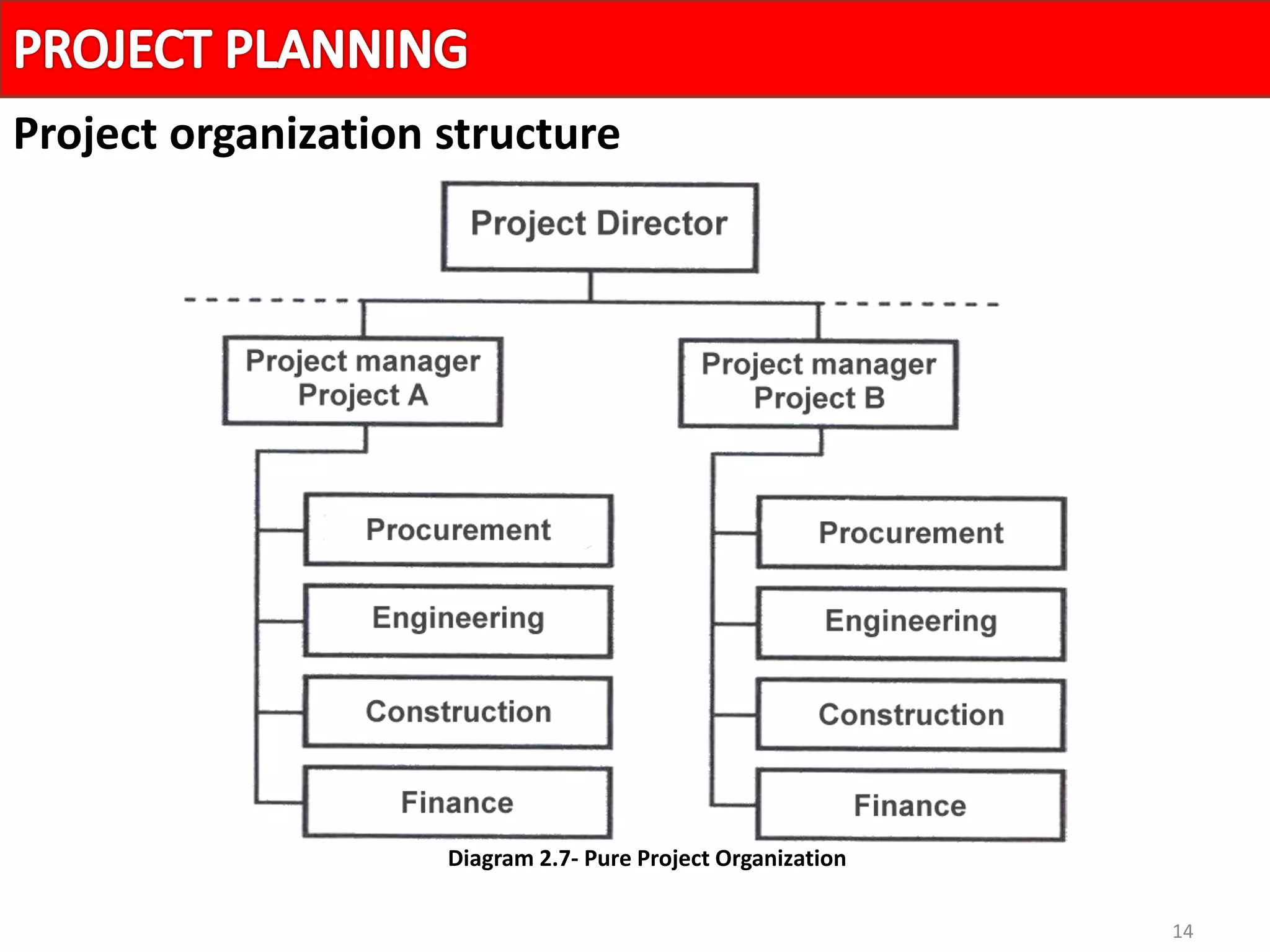 14
Project organization structure
Diagram 2.7- Pure Project Organization
 